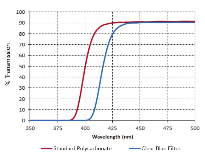 clerbluefilter-graph