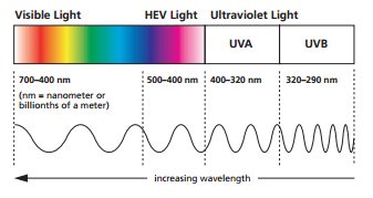 coppertone-types-of-light